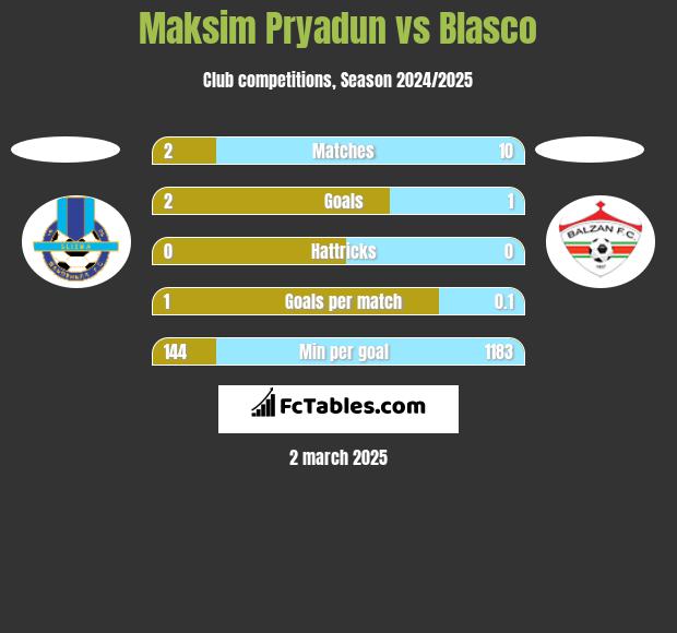 Maksim Pryadun vs Blasco h2h player stats