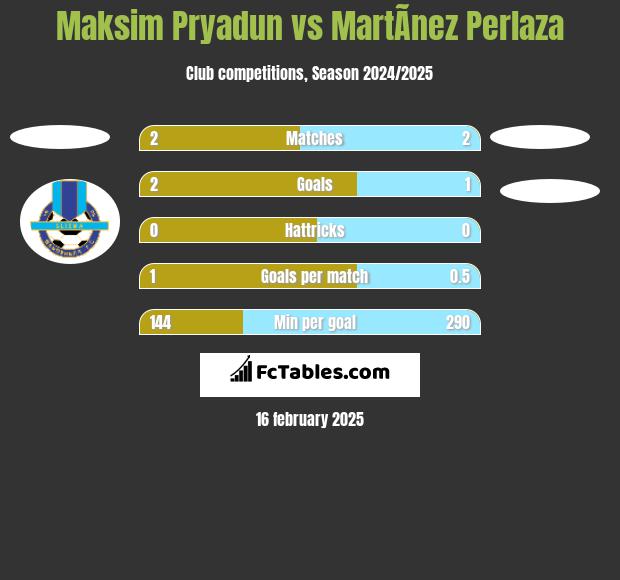 Maksim Pryadun vs MartÃ­nez Perlaza h2h player stats