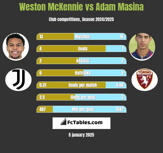 Weston McKennie vs Adam Masina h2h player stats