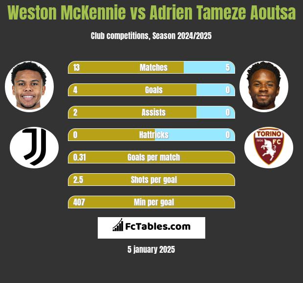 Weston McKennie vs Adrien Tameze Aoutsa h2h player stats