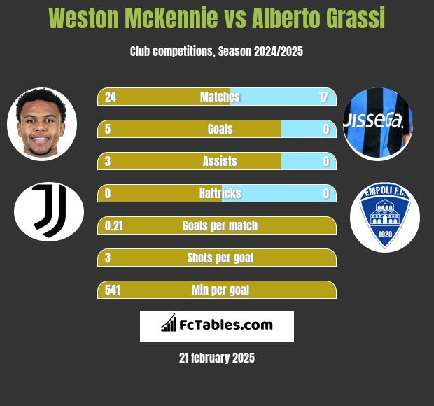 Weston McKennie vs Alberto Grassi h2h player stats