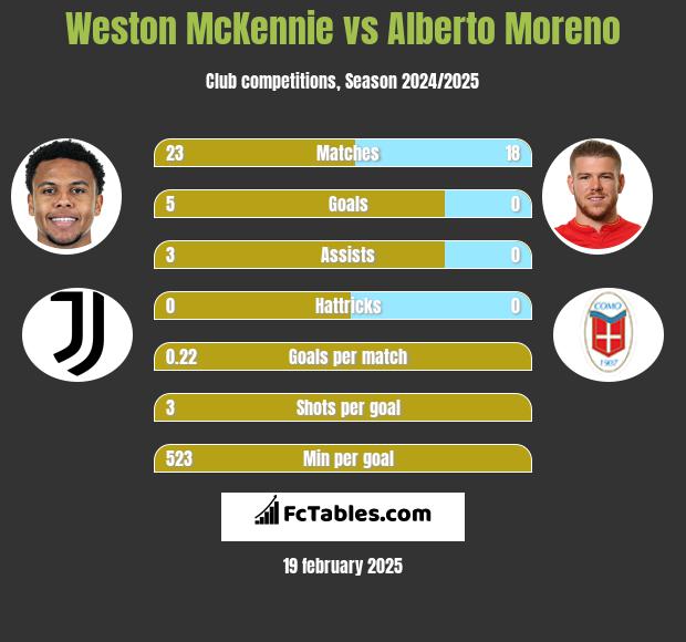 Weston McKennie vs Alberto Moreno h2h player stats