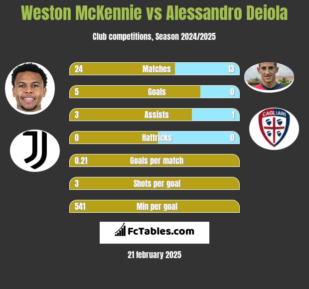 Weston McKennie vs Alessandro Deiola h2h player stats