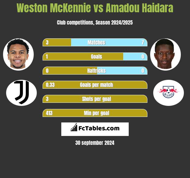 Weston McKennie vs Amadou Haidara h2h player stats