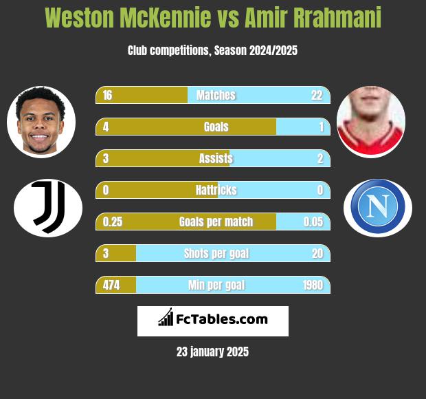 Weston McKennie vs Amir Rrahmani h2h player stats