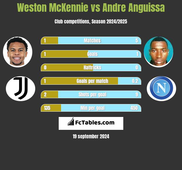 Weston McKennie vs Andre Anguissa h2h player stats