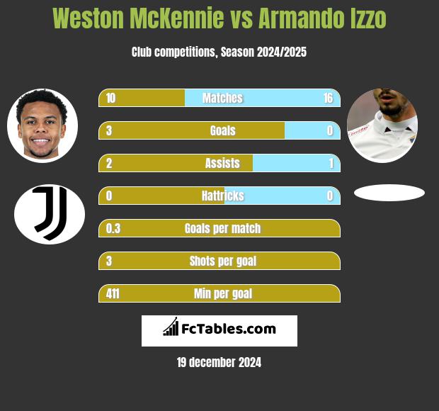 Weston McKennie vs Armando Izzo h2h player stats