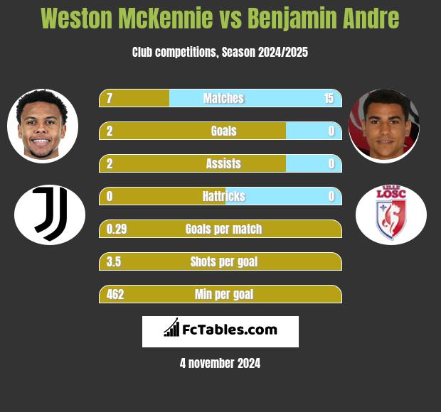 Weston McKennie vs Benjamin Andre h2h player stats