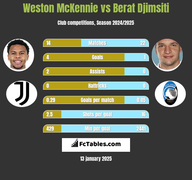 Weston McKennie vs Berat Djimsiti h2h player stats