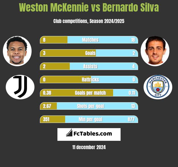 Weston McKennie vs Bernardo Silva h2h player stats