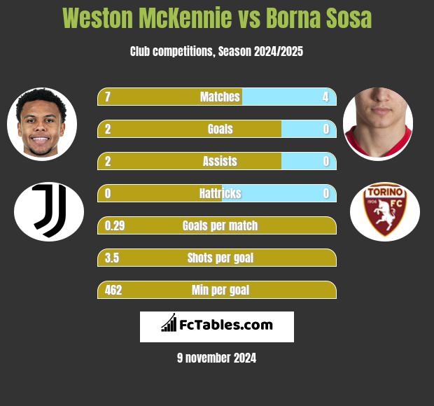 Weston McKennie vs Borna Sosa h2h player stats