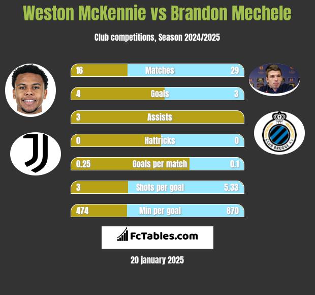 Weston McKennie vs Brandon Mechele h2h player stats