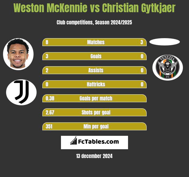 Weston McKennie vs Christian Gytkjaer h2h player stats