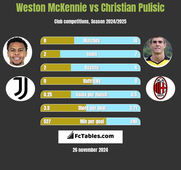 Weston McKennie vs Christian Pulisic h2h player stats