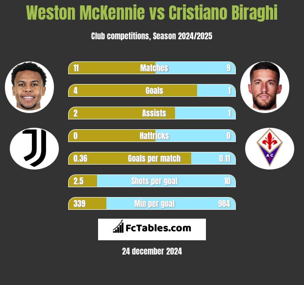 Weston McKennie vs Cristiano Biraghi h2h player stats