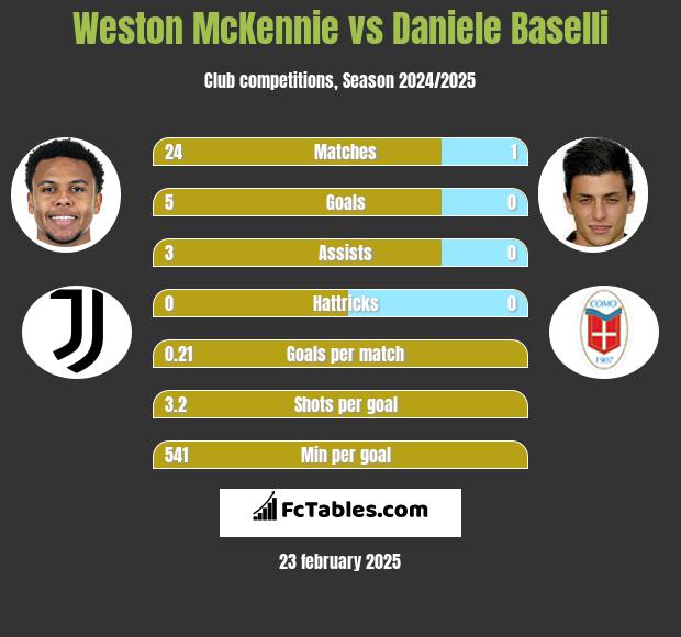 Weston McKennie vs Daniele Baselli h2h player stats