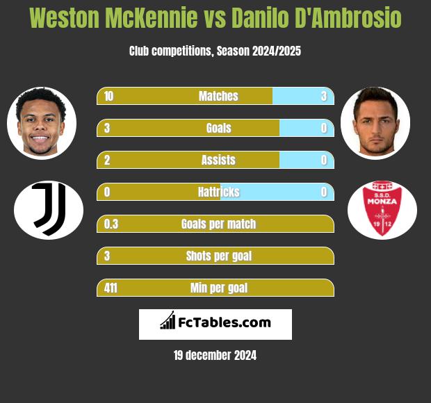 Weston McKennie vs Danilo D'Ambrosio h2h player stats