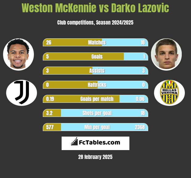 Weston McKennie vs Darko Lazovic h2h player stats