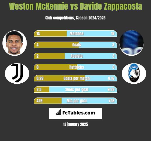 Weston McKennie vs Davide Zappacosta h2h player stats