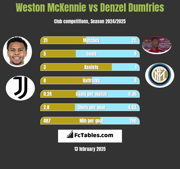 Weston McKennie vs Denzel Dumfries h2h player stats