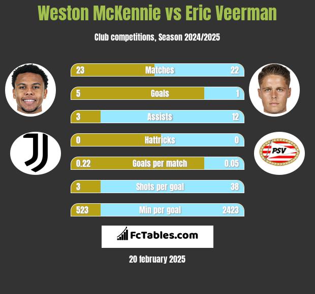 Weston McKennie vs Eric Veerman h2h player stats