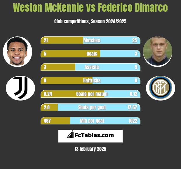 Weston McKennie vs Federico Dimarco h2h player stats