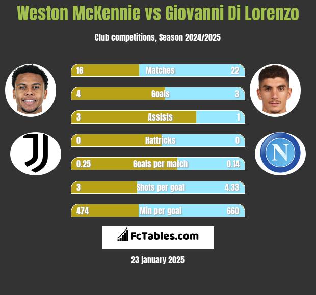 Weston McKennie vs Giovanni Di Lorenzo h2h player stats