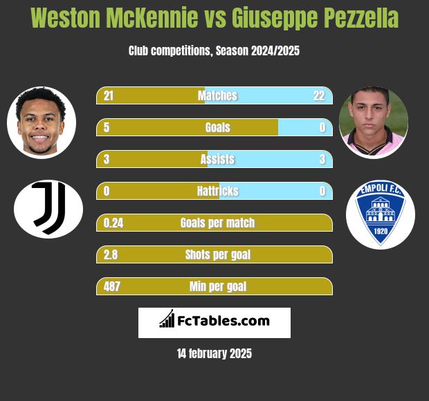 Weston McKennie vs Giuseppe Pezzella h2h player stats