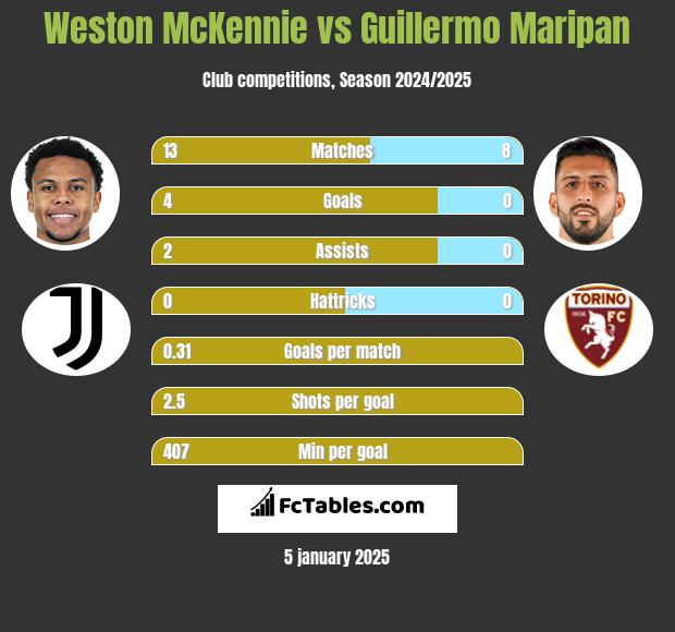 Weston McKennie vs Guillermo Maripan h2h player stats