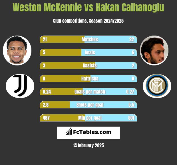 Weston McKennie vs Hakan Calhanoglu h2h player stats