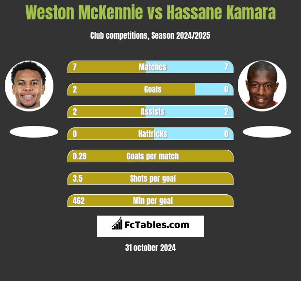 Weston McKennie vs Hassane Kamara h2h player stats