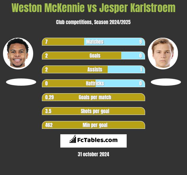 Weston McKennie vs Jesper Karlstroem h2h player stats