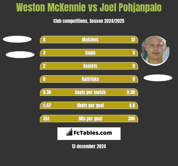 Weston McKennie vs Joel Pohjanpalo h2h player stats