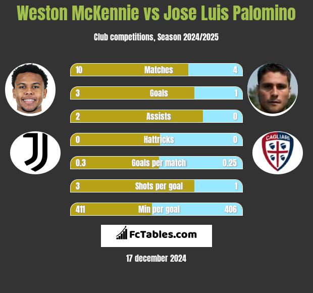 Weston McKennie vs Jose Luis Palomino h2h player stats