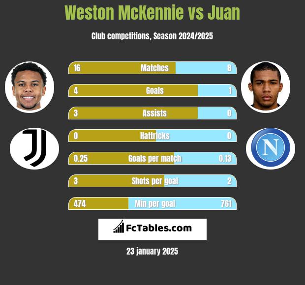 Weston McKennie vs Juan h2h player stats