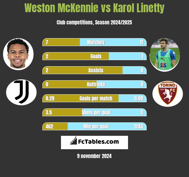 Weston McKennie vs Karol Linetty h2h player stats