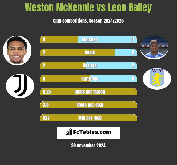 Weston McKennie vs Leon Bailey h2h player stats