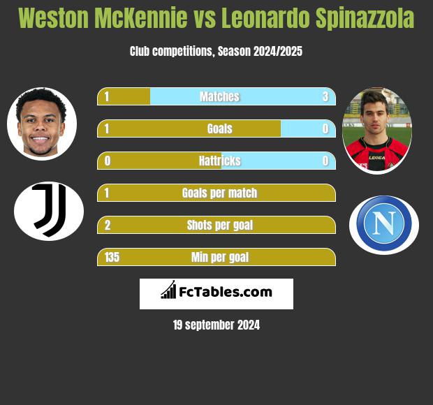 Weston McKennie vs Leonardo Spinazzola h2h player stats