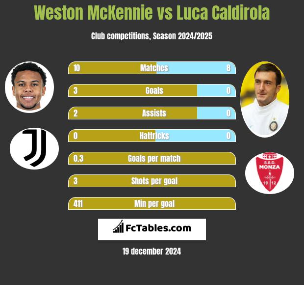 Weston McKennie vs Luca Caldirola h2h player stats