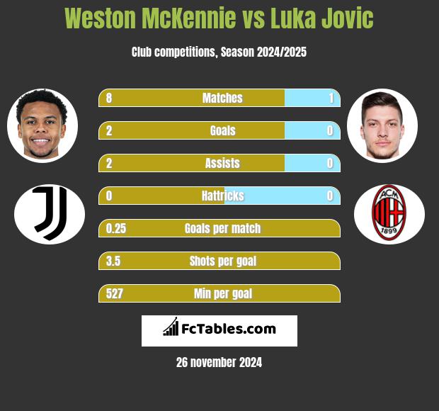 Weston McKennie vs Luka Jovic h2h player stats