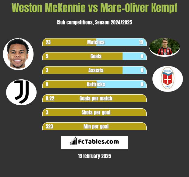 Weston McKennie vs Marc-Oliver Kempf h2h player stats