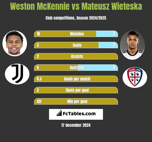 Weston McKennie vs Mateusz Wieteska h2h player stats