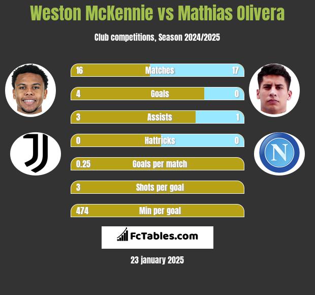 Weston McKennie vs Mathias Olivera h2h player stats