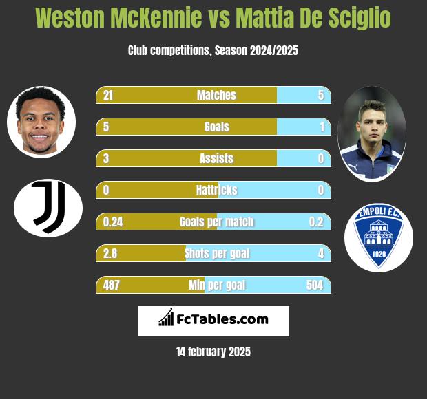 Weston McKennie vs Mattia De Sciglio h2h player stats