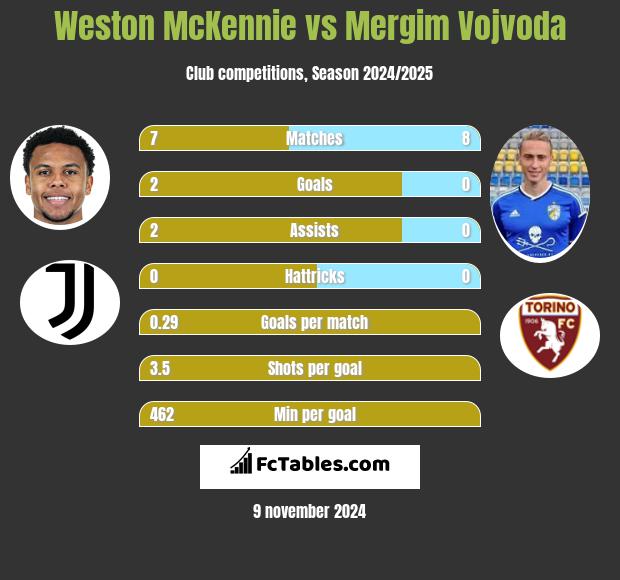 Weston McKennie vs Mergim Vojvoda h2h player stats