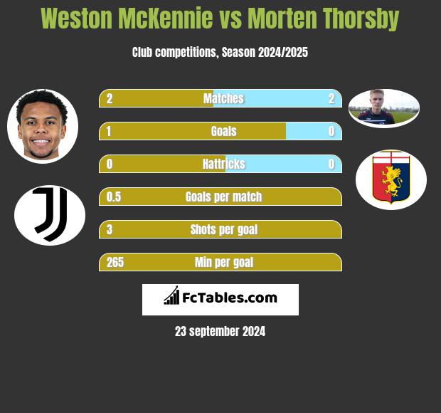 Weston McKennie vs Morten Thorsby h2h player stats