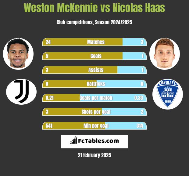 Weston McKennie vs Nicolas Haas h2h player stats