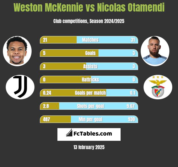 Weston McKennie vs Nicolas Otamendi h2h player stats