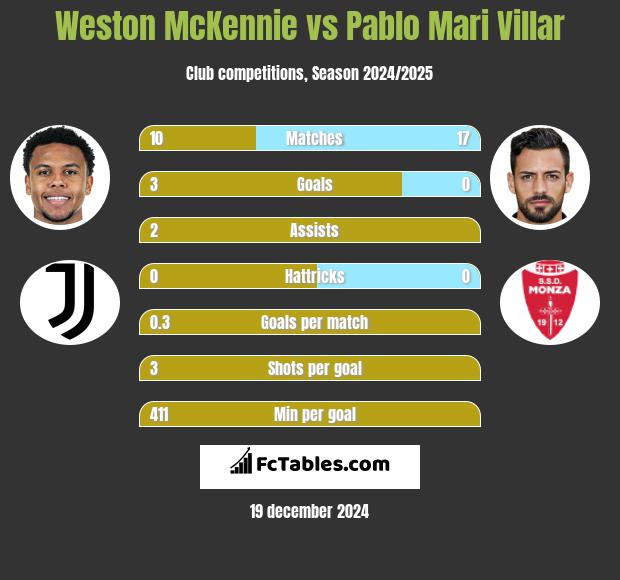 Weston McKennie vs Pablo Mari Villar h2h player stats