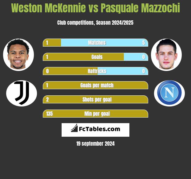 Weston McKennie vs Pasquale Mazzochi h2h player stats